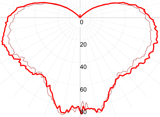 Фотометрическая кривая взрывозащищенного светильника СГЖ01-100СМ