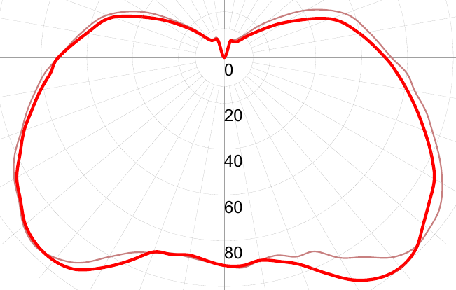Фотометрическая кривая взрывозащищенного светильника СГЖ01-12С