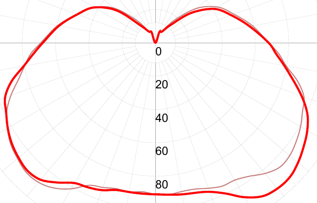 Фотометрическая кривая взрывозащищенного светильника СГЖ01-15С