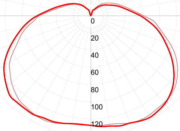 Фотометрическая кривая взрывозащищенного светильника СГЖ01-20С