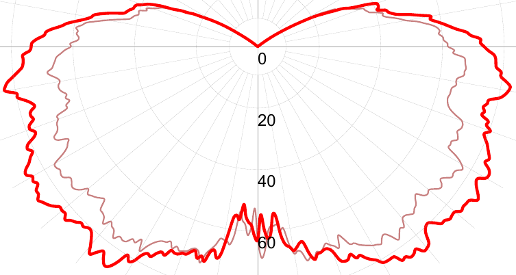 Фотометрическая кривая взрывозащищенного светильника СГЖ01-23ЛКС