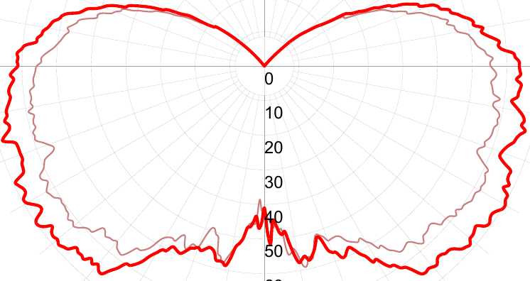 Фотометрическая кривая взрывозащищенного светильника СГЖ01-33ЛК