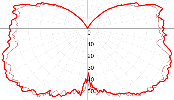 Фотометрическая кривая взрывозащищенного светильника СГЖ01-42ЛКС