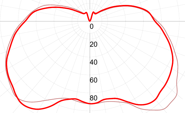 Фотометрическая кривая взрывозащищенного светильника СГЖ01-8С