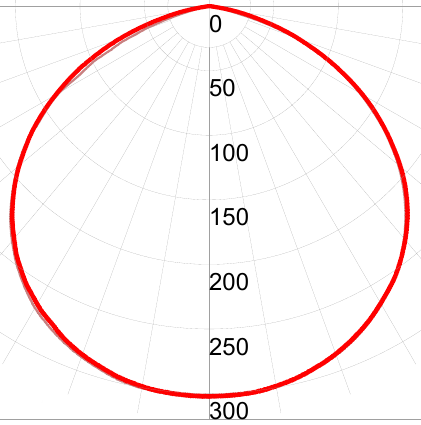 Фотометрическая кривая взрывозащищенного светильника СГУ01-14880С