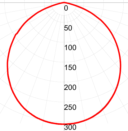 Фотометрическая кривая взрывозащищенного светильника СГУ01-24800С
