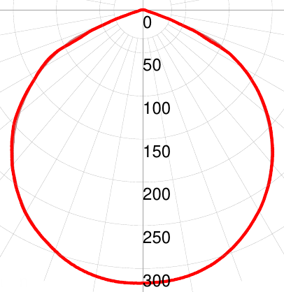 Фотометрическая кривая взрывозащищенного светильника СГУ01-2480С