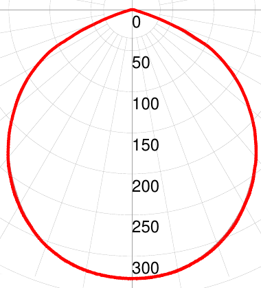 Фотометрическая кривая взрывозащищенного светильника СГУ01-3720С