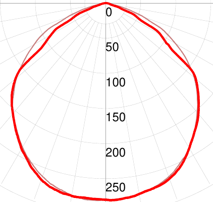 Фотометрическая кривая взрывозащищенного светильника СГУ01-4960С