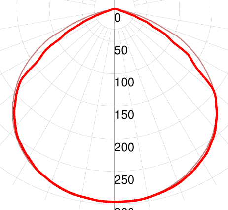 Фотометрическая кривая взрывозащищенного светильника СГУ01-7440С