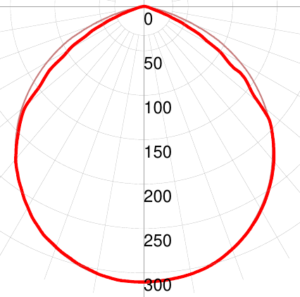 Фотометрическая кривая взрывозащищенного светильника СГУ01-9920С