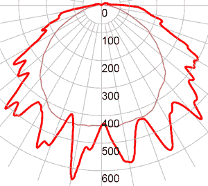 Фотометрическая кривая взрывозащищенного светодиодного светильника СГЛ01-2480С