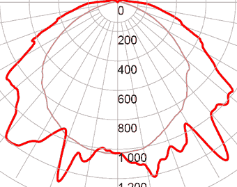 Фотометрическая кривая взрывозащищенного светодиодного светильника СГЛ01-4960С