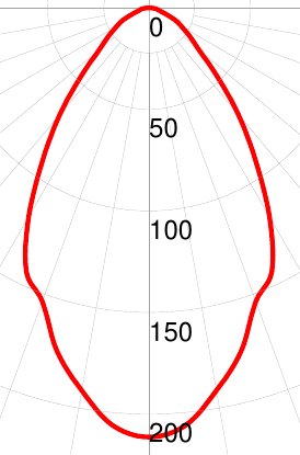 Фотометрическая кривая взрывозащищенного светильника СГМ02-1860С.../20