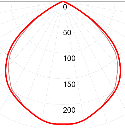 Фотометрическая кривая взрывозащищенного светильника СГМ02-1860С.../90