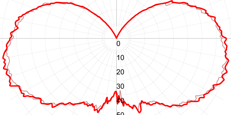 Фотометрическая кривая взрывозащищенного светильника СГЖ04-400НТ