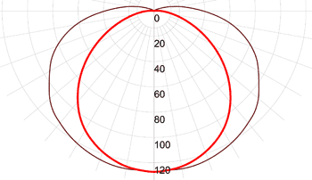 Фотометрическая кривая взрывозащищенного люминесцентного светильника СГЛ01...Л