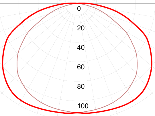 Фотометрическая кривая взрывозащищенного светильника СГЛ03-218Л/АВО