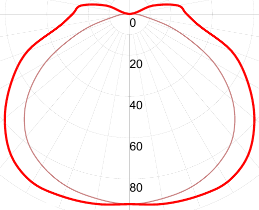 Фотометрическая кривая взрывозащищенного светильника СГЛ03-236Л