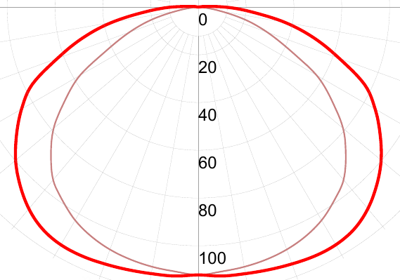 Фотометрическая кривая взрывозащищенного светильника СГЛ03-236Л/АВО