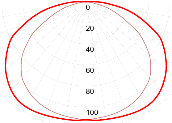 Фотометрическая кривая взрывозащищенного светильника СГЛ03-258Л/АВО