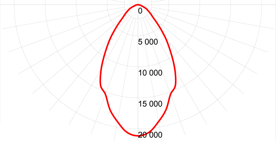 Фотометрическая кривая взрывозащищенного прожектора СГП02-1000М