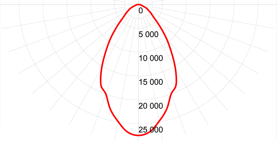 Фотометрическая кривая взрывозащищенного прожектора СГП02-1000НТ