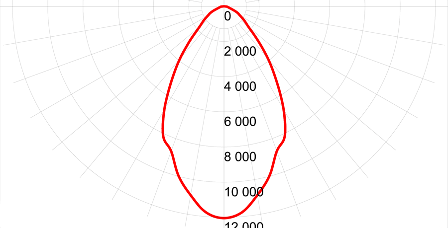 Фотометрическая кривая взрывозащищенного прожектора СГП02-1000Р