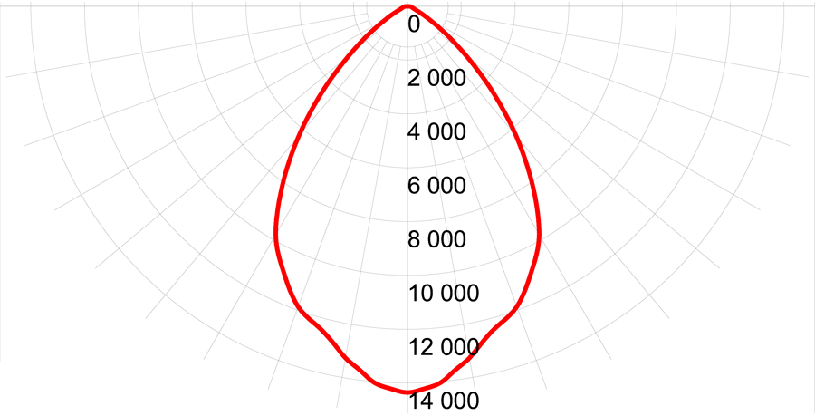 Фотометрическая кривая взрывозащищенного прожектора СГП02-400НТ