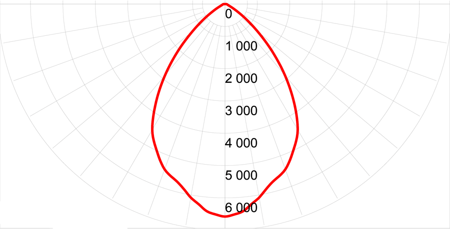 Фотометрическая кривая взрывозащищенного прожектора СГП02-400Р