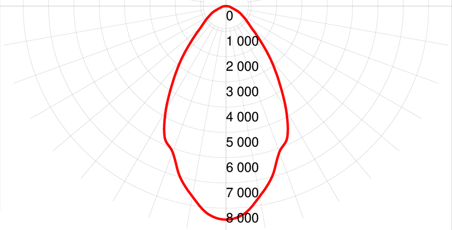 Фотометрическая кривая взрывозащищенного прожектора СГП02-700Р