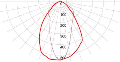 Фотометрическая кривая взрывозащищенного прожектора СГП01-...М