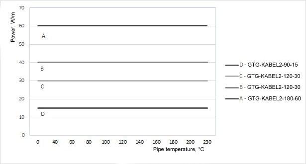 Diagram of dependence of linear power on temperature