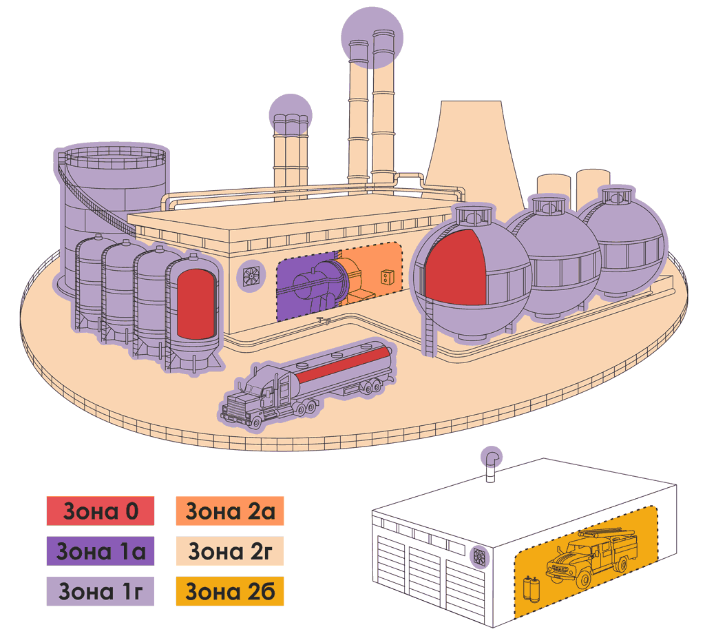 Классификация взрывоопасных зон по СП 42 3.1325800.2018