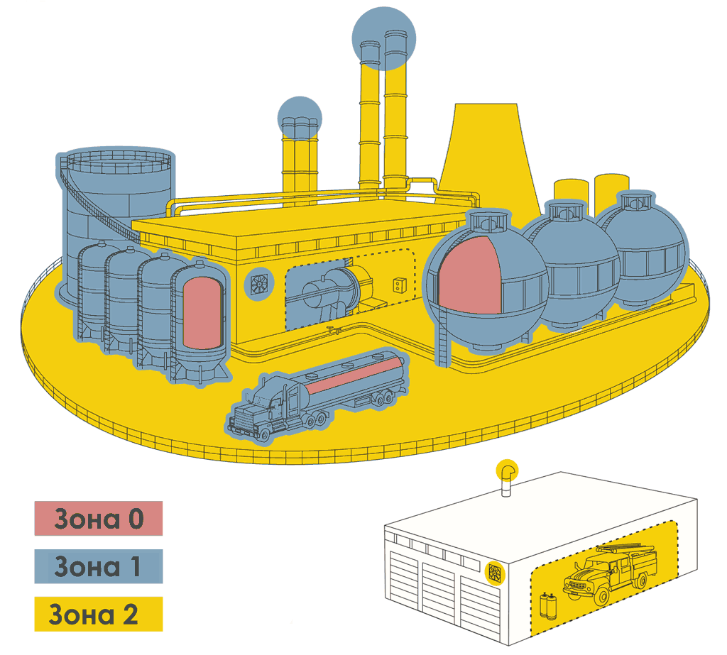 Классификация взрывоопасных зон по СП 42 3.1325800.2018