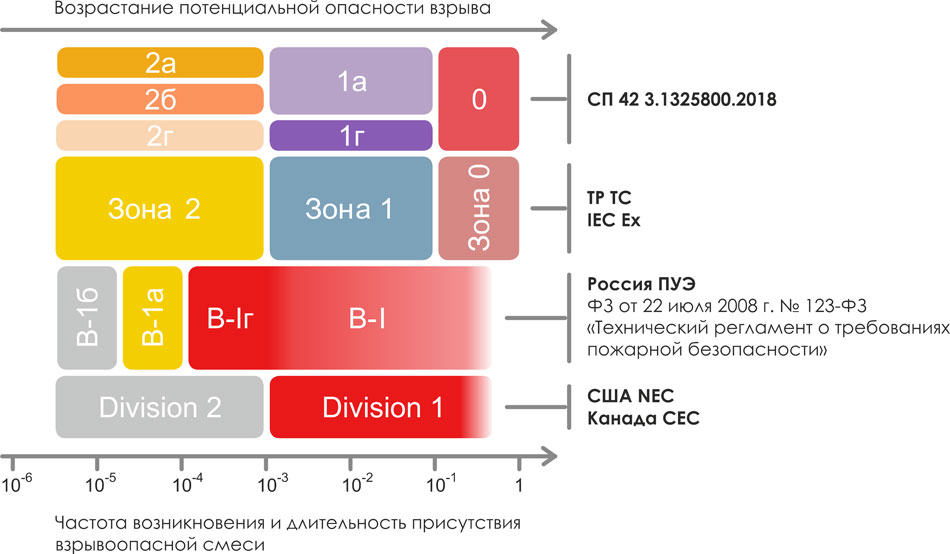 Классификация взрывоопасных зон