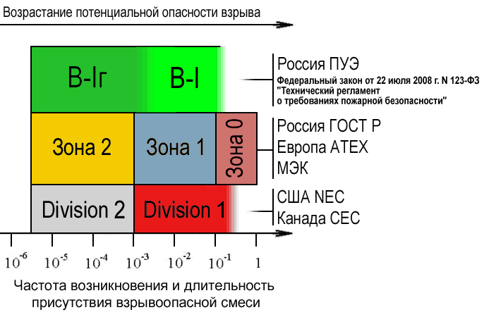 оличественные соотношения взрывоопасных зон по обоим классификациям