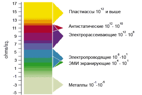 ПОВЕРХНОСТНОЕ ЭЛЕКТРИЧЕСКОЕ СОПРОТИВЛЕНИЕ